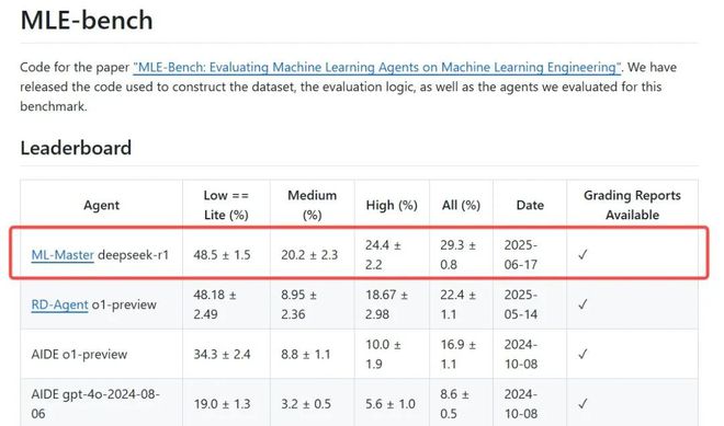 开云官方版入口-超越微软全球第一！上交AI智能体炼成「Kaggle特级大师」登顶